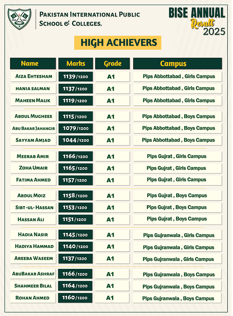 PIPS SSC 2025 Result